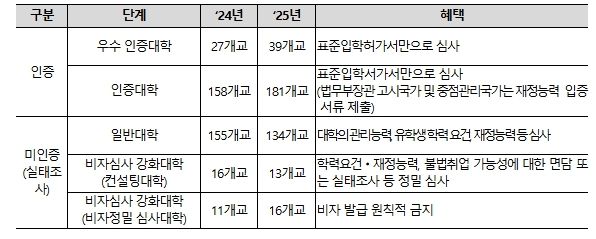 인증제‧실태조사 결과와 사증(비자) 심사 간 관계