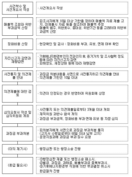 과징금 부과절차도