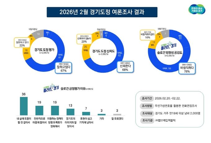 2026년 2월 경기도정 여론조사 결과