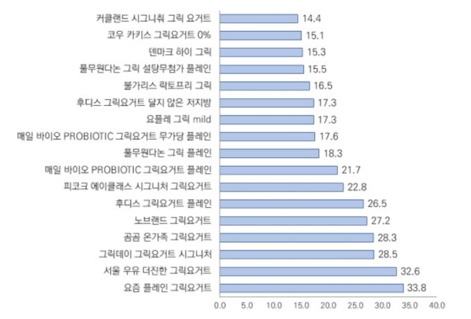 그릭요거트 100g당 고형분 함량(g)