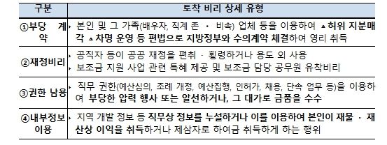 4대 토착 비리 상세 유형
