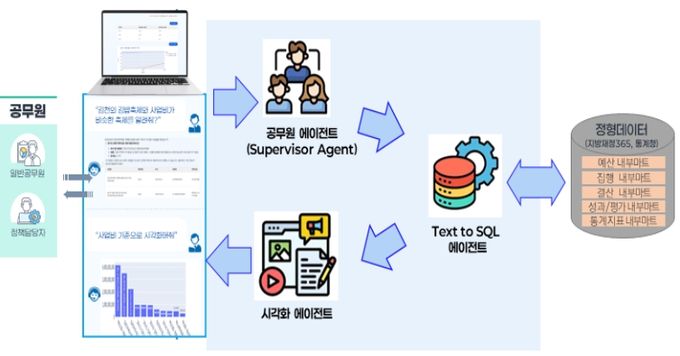 지방재정365 검색 서비스 흐름도