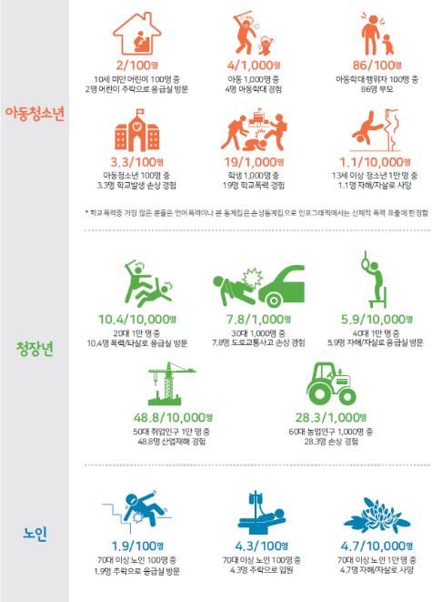 2023년 생애주기별 주요 손상 발생 현황