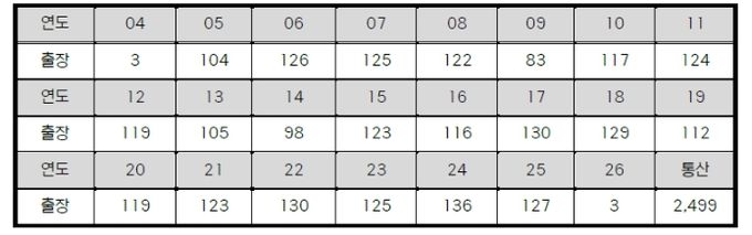 삼성 강민호 연도별 출장 경기 수