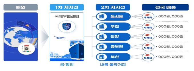 국제우편 마약 검사 2차 저지선 개념도